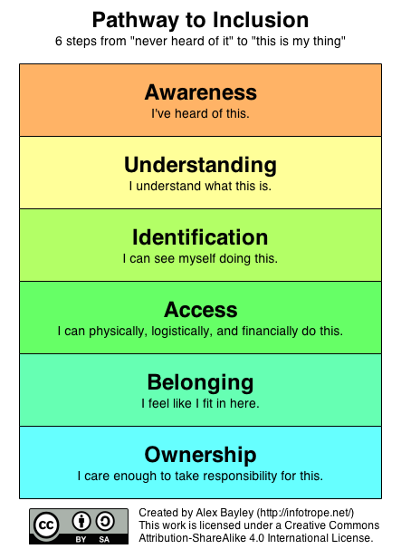 Pathway To Inclusion by Alex Bayley, CC BY-SA