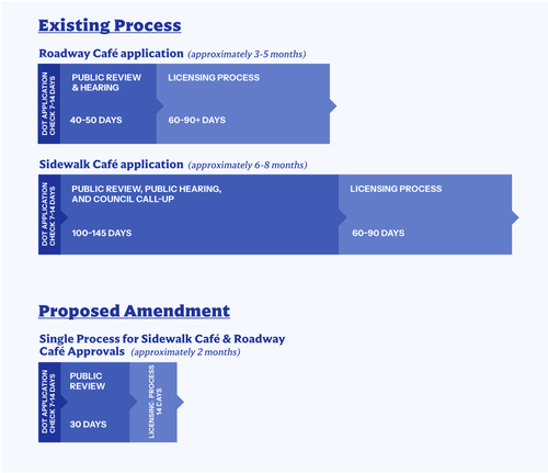Diagram. "Existing Process": Roadway cafe application takes approx. 3-5 months. Sidealk cafe: 6-8 months. Proposed single process for both types: approx. 2 months. All 3 start with a 7-14 day DoT application check