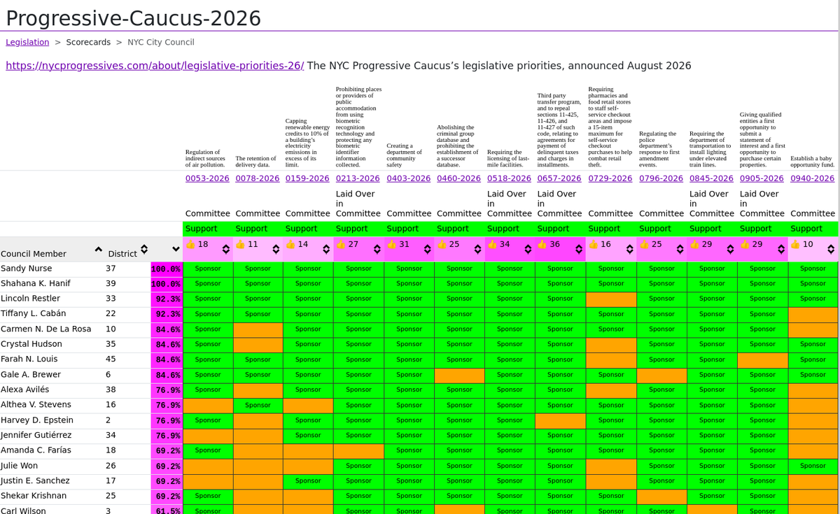 Screenshot of legislation.support scorecard for Progressive Caucus 2026. The table ranks Councilmembers top-to-bottom by what percentage of the bills (listed horizontally, with bill numbers, names, and links) they support. Top is Sandy Nurse, 100%.